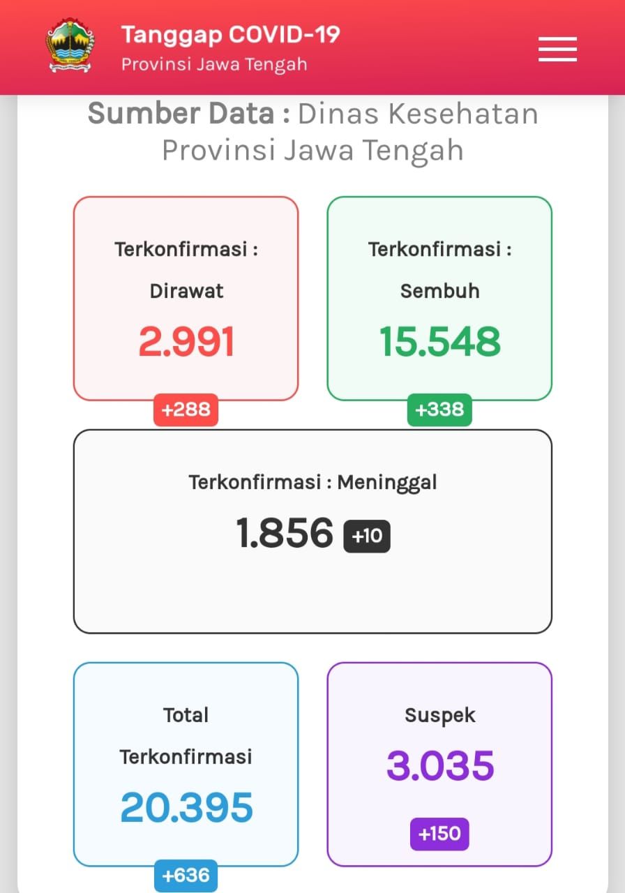 Update Corona di Jateng 23 September 2020