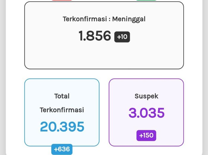 Update Corona di Jateng 23 September 2020