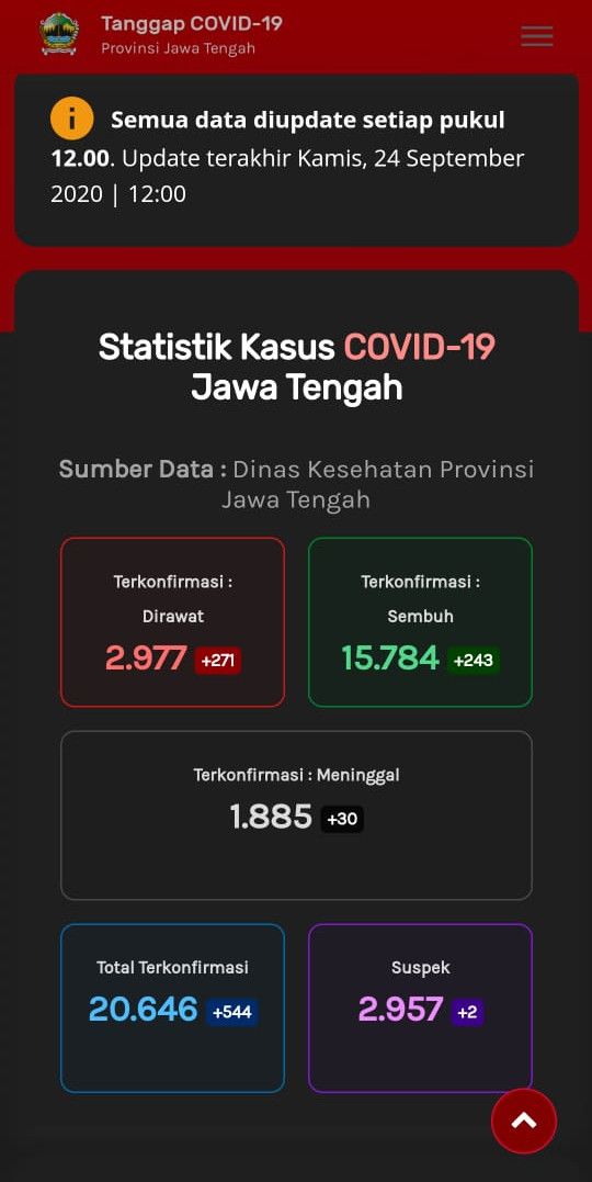 Update Corona di Jateng, Rabu (24/9/2020).