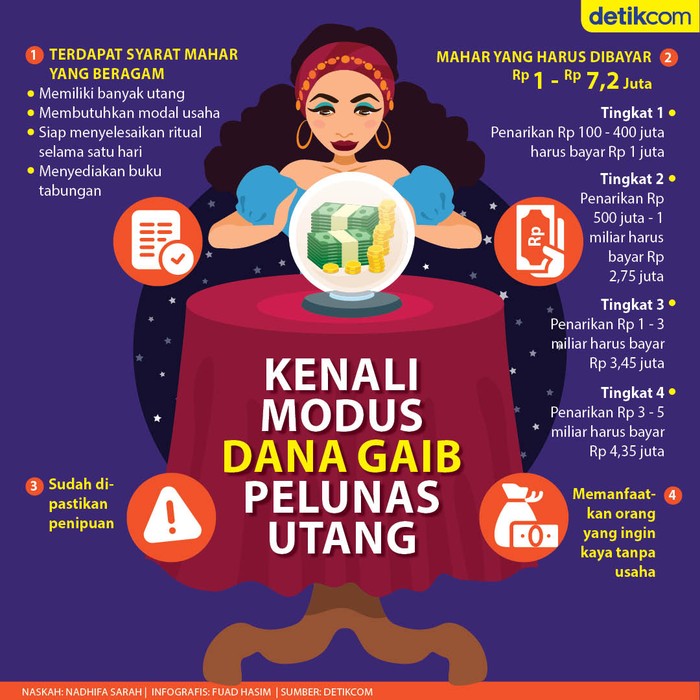Ciri-ciri tawaran pelunasan utang dengan uang gaib Ciri-ciri tawaran pelunasan utang dengan uang gaib
