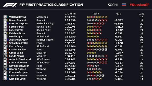 Hasil FP1 F1 GP Rusia