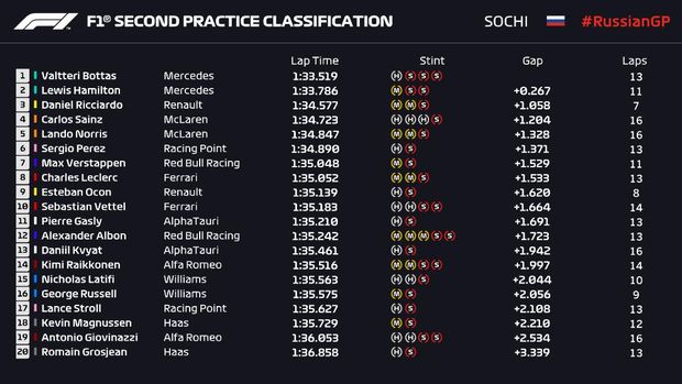 Hasil FP2 F1 GP Rusia