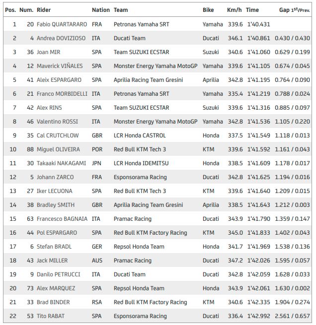 Hasil Latihan Bebas I MotoGP Catalunya