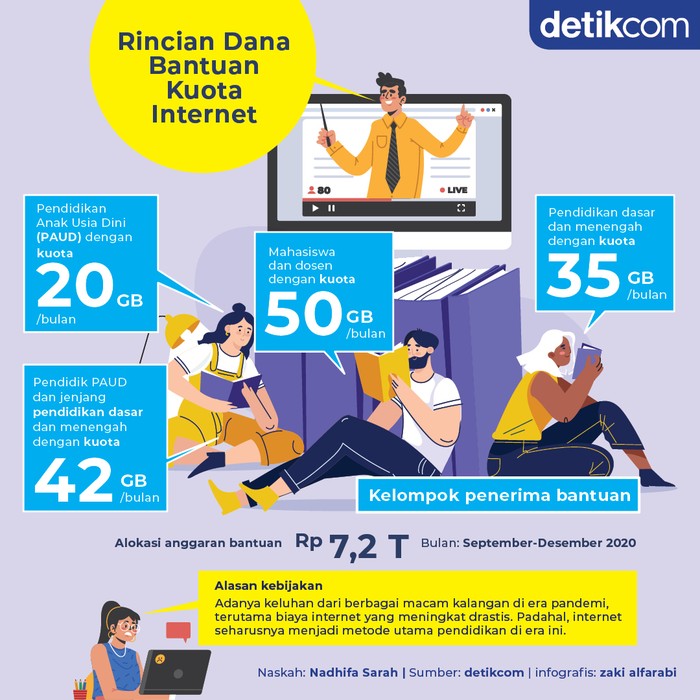 Rp 7,2 triliun untuk bantuan paket data internet Rp 7,2 triliun untuk bantuan paket data internet