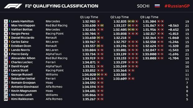 Hasil Kualifikasi F1 GP Rusia