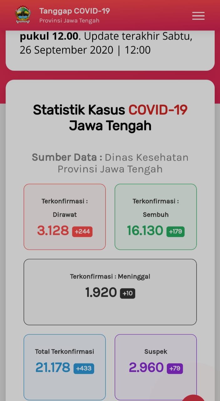 Update Corona di Jateng 26 September 2020