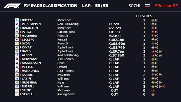 Hasil F1 GP Rusia