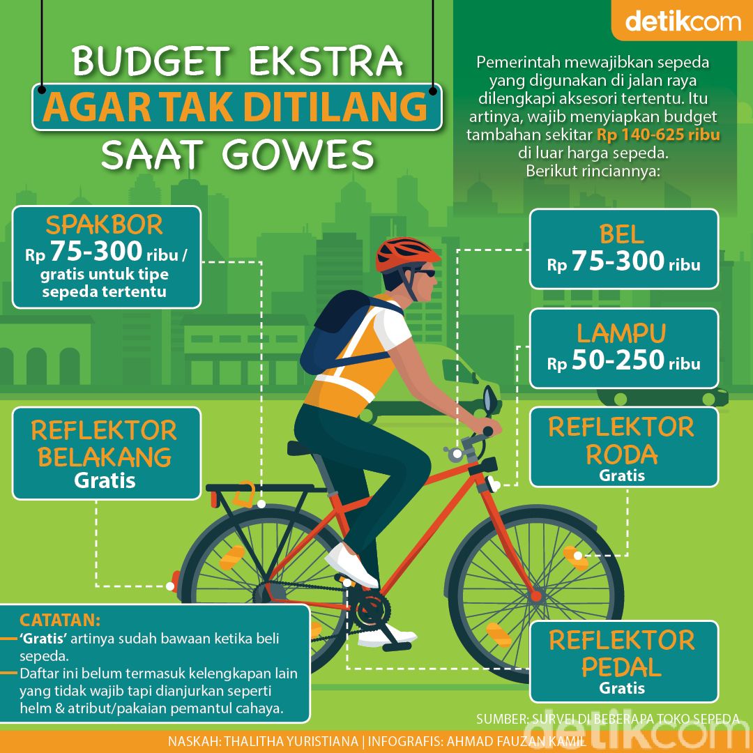 Sepeda Wajib Pakai Spakbor dan Reflektor, Butuh Budget Berapa?