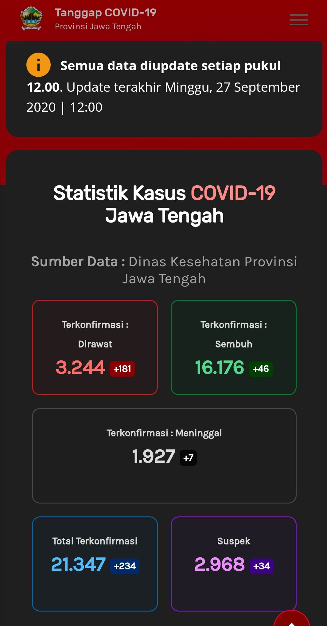 Update Corona di Jateng, Minggu (27/9/2020) pukul 12.00 WIB.