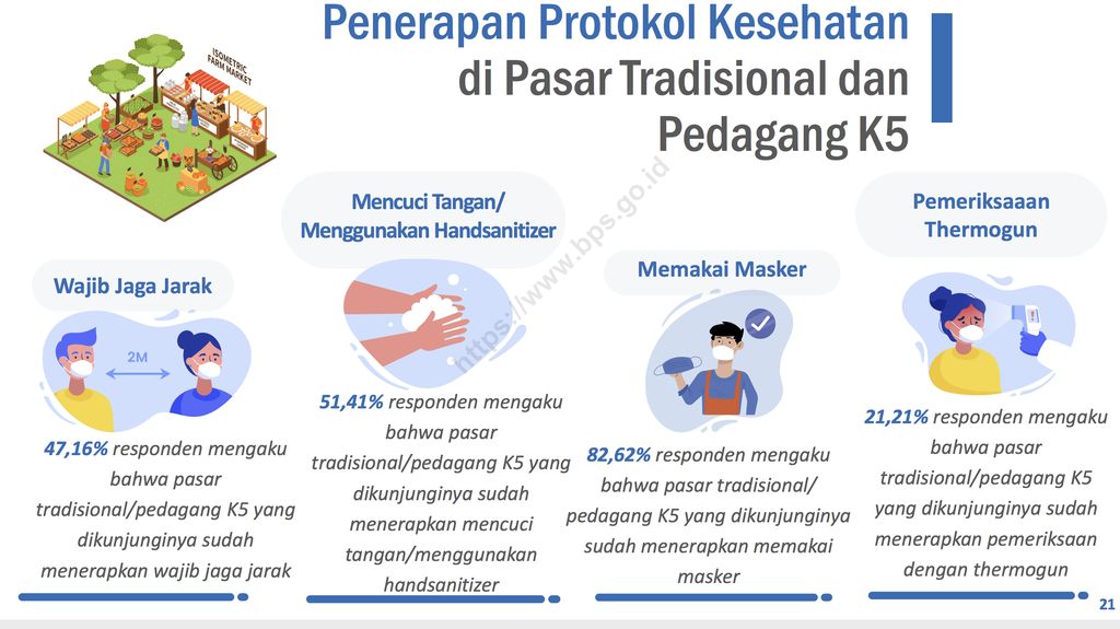 Perilaku Masyarakat Di Masa Pandemi Covid-19 (Dok. BPS)