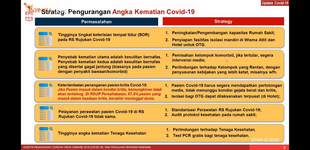 Perkembangan penanganan COVID-19 per 28 September 2020.