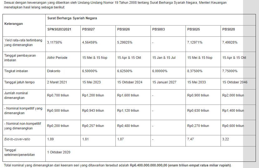 Lelang SBSN 29 September 2020