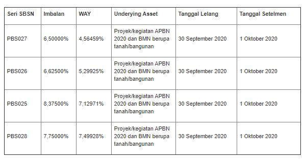 Lelang SBSN 29 September 2020