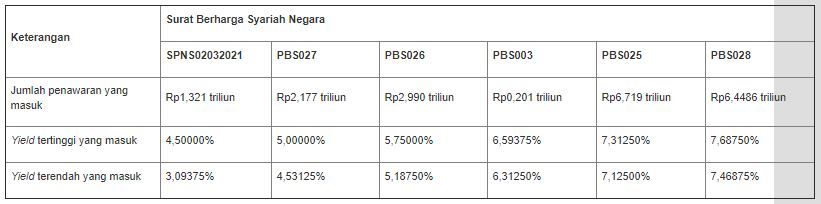 Lelang SBSN 29 September 2020
