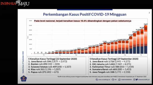 Perkembangan Kasus COVID-19 Mingguan