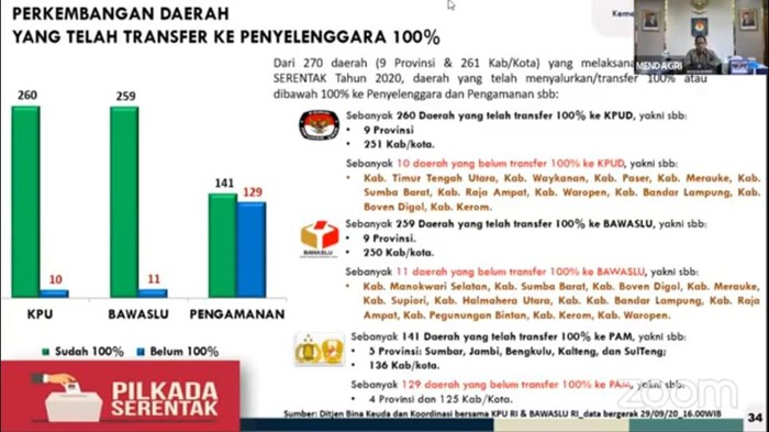 Data daerah yang belum menyetorkan dana Pilkada 2020 (Foto: tangkapan layar YouTube Kemendagri)