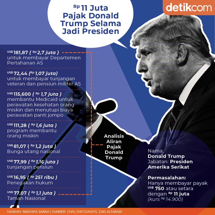 Donald Trump Nggak Bayar Pajak?