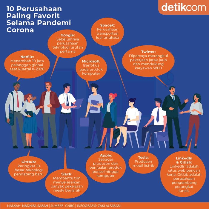 Infografis 10 Perusahaan Paling Favorit