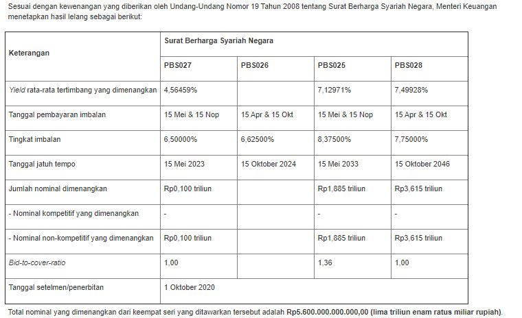 Lelang tambahan SBSN 30 September 2020