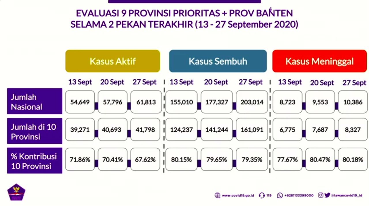 Data kasus Corona di 10 Provinsi Prioritas dalam 2 pekan terakhir.