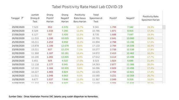 Data Positivity Rate COVID-19 di Jakarta