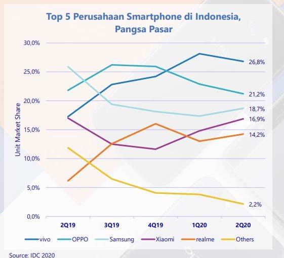 Pasar ponsel Q2 2020 Indonesia