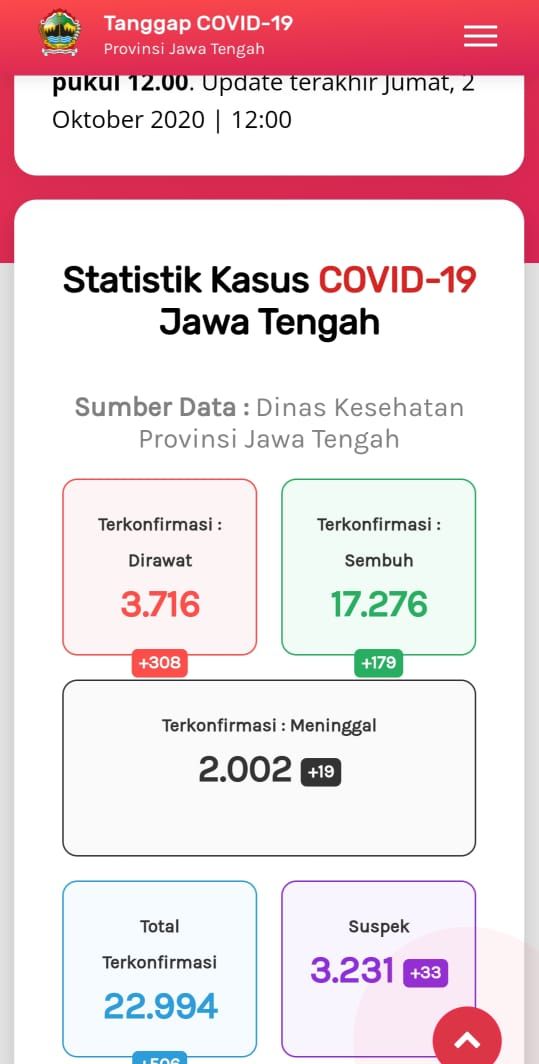 Update COVID-19 di Jateng 2 Oktober 2020, kasus meninggal tembus 2.000