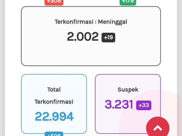 Update COVID-19 di Jateng 2 Oktober 2020, kasus meninggal tembus 2.000