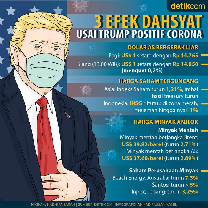 3 efek dahsyat ke ekonomi setelah Donald Trump positif Corona 3 efek dahsyat ke ekonomi setelah Donald Trump positif Corona