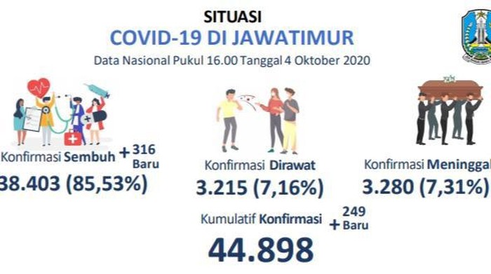 Kasus COVID-19 di Jatim Tambah 249, Sembuh 316 dan Meninggal 20 Pasien