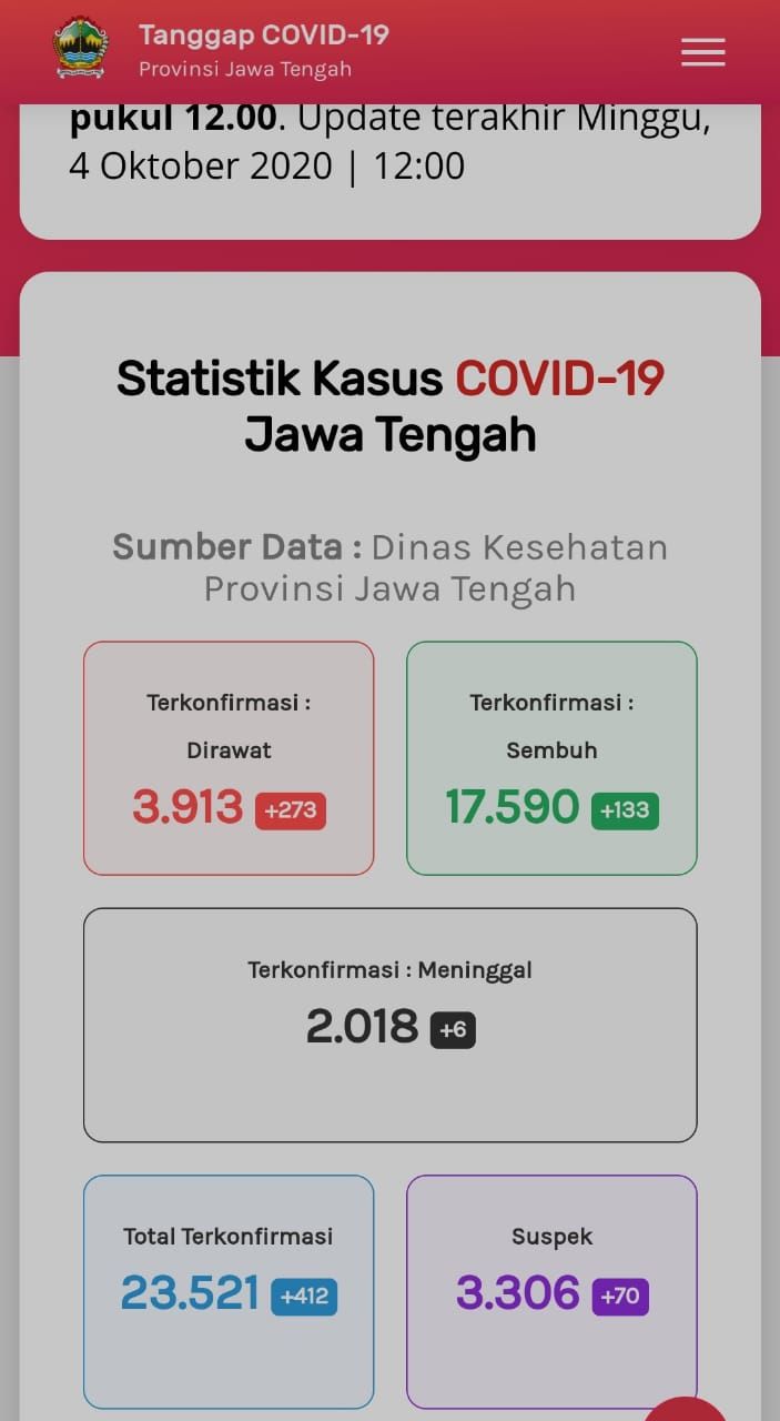 Update Corona di Jateng 4 Oktober 2020: 23.521 Positif, 2.018 Meninggal