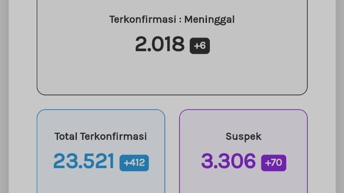 Update Corona di Jateng 4 Oktober 2020: 23.521 Positif, 2.018 Meninggal
