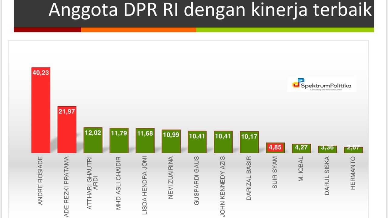 Survei Spektrum Politika: Gerindra-Prabowo Masih Kuasai Sumbar