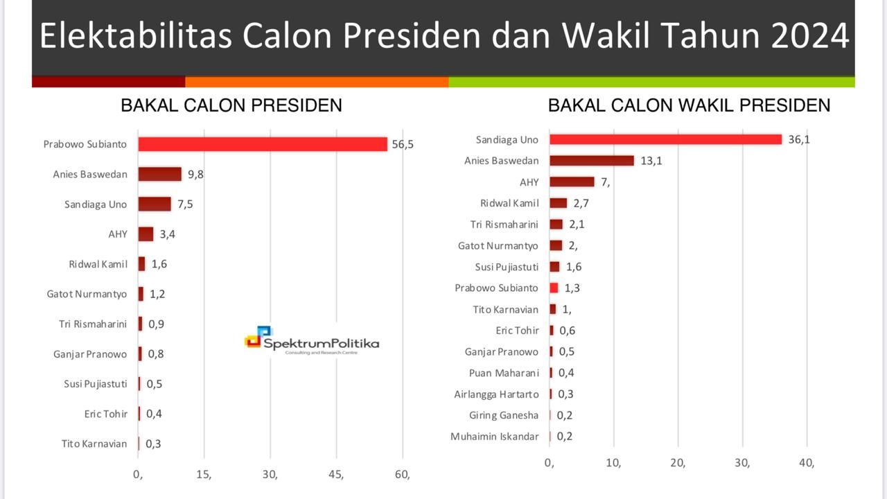 Survei Spektrum Politika: Gerindra-Prabowo Masih Kuasai Sumbar