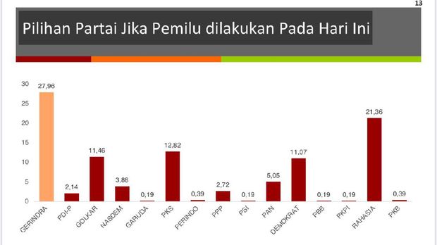 Survei Spektrum Politika: Gerindra-Prabowo Masih Kuasai Sumbar