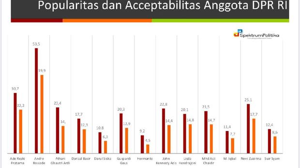 Survei Spektrum Politika: Gerindra-Prabowo Masih Kuasai Sumbar