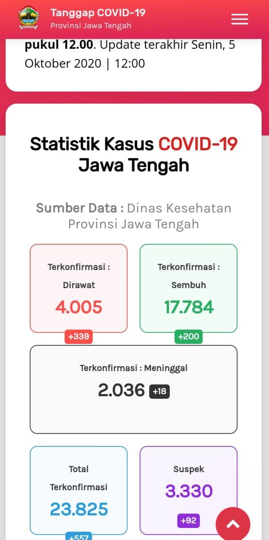 Update COVID-19 di Jateng 5 Oktober 2020: 23.825 Positif, 2.036 Meninggal