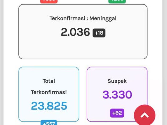 Update COVID-19 di Jateng 5 Oktober 2020: 23.825 Positif, 2.036 Meninggal