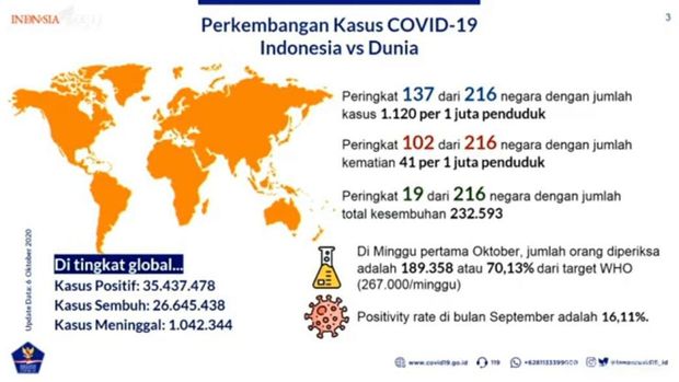 Peringkat kematian hingga kesembuhan Corona Indonesia dibanding dunia, Selasa (6/10/2020).
