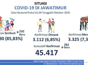 Update COVID-19 Jatim: 282 Kasus Baru, Pasien Sembuh 292
