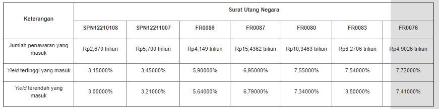 Lelang SUN
