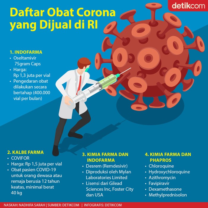 Daftar Obat Corona Yang Bakal Beredar Di Ri Daftar Obat Corona Yang Bakal Beredar Di Ri