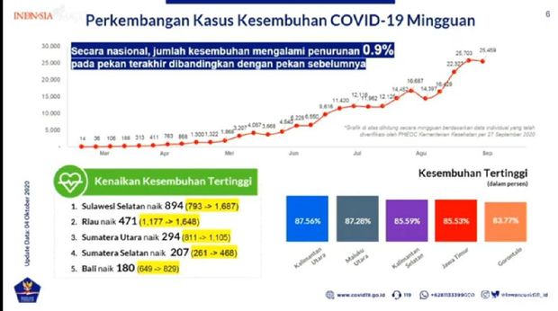 Perkembangan kasus sembuh COVID-19 Mingguan per 4 Oktober