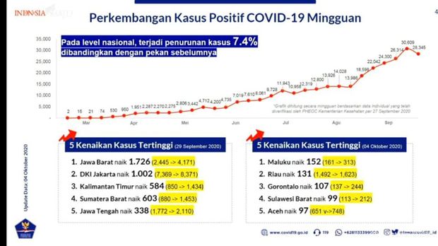 Provinsi dengan kenaikan kasus tertinggi (Foto: Tangkapan layar YouTube Sekretariat Presiden)