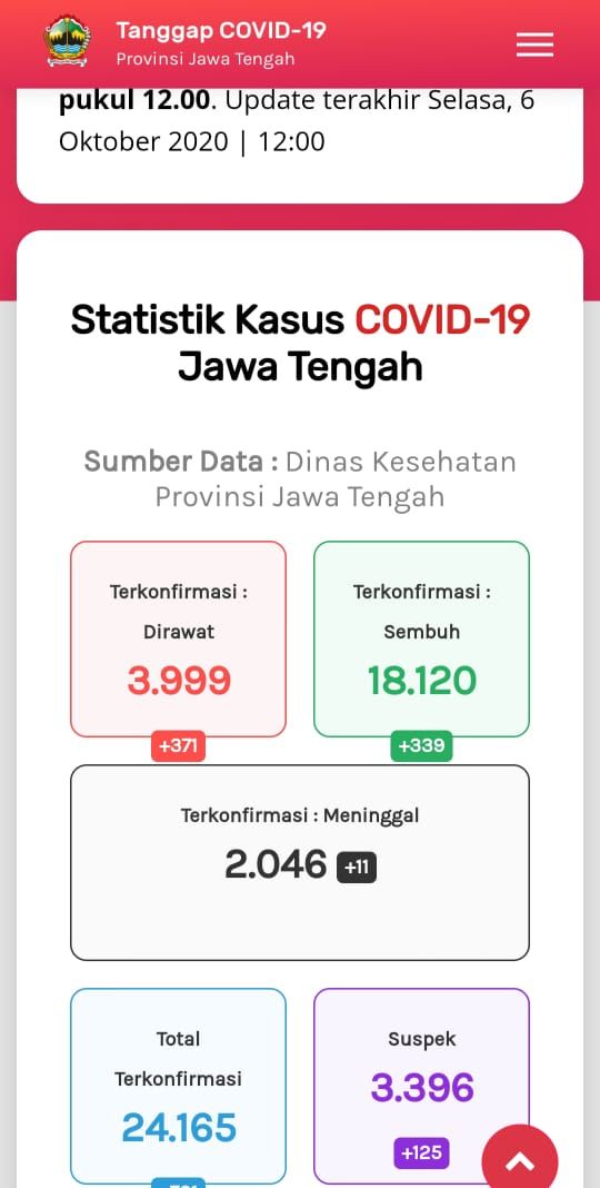 Update Corona di Jateng 6 Oktober 2020: 24.165 Positif, 2.046 Meninggal