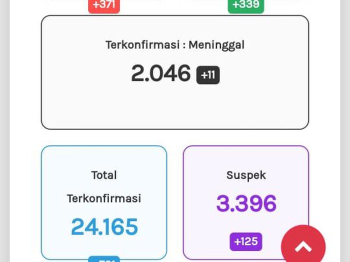 Update Corona di Jateng 6 Oktober 2020: 24.165 Positif, 2.046 Meninggal