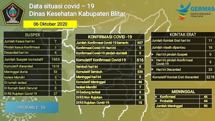 7 Santri Suluk Thareqah di Blitar Positif COVID-19