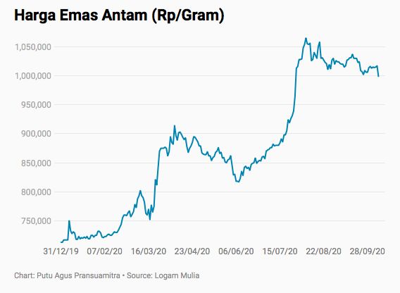 Emas Antam 7 Okt 2020