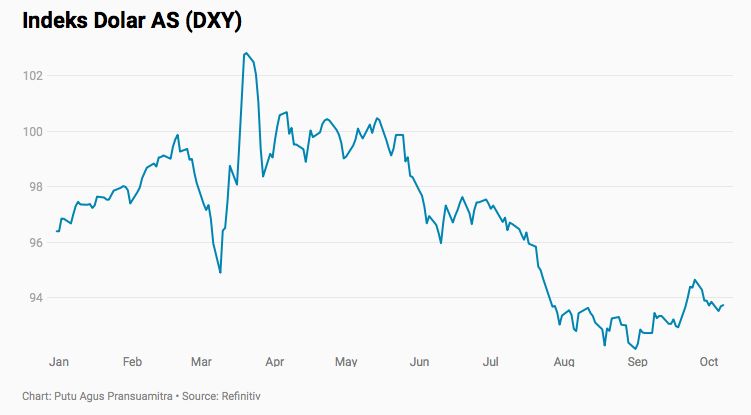 Indeks Dolar, 7 Okt 2020