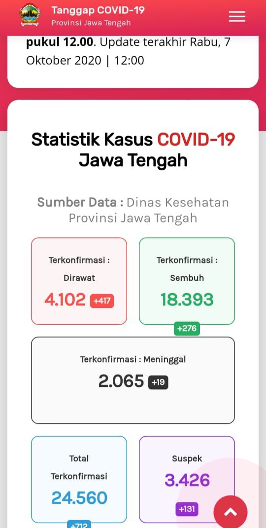 Update COVID-19 di Jateng 7 Oktober 2020: 24.560 Positif, 2.065 Meninggal